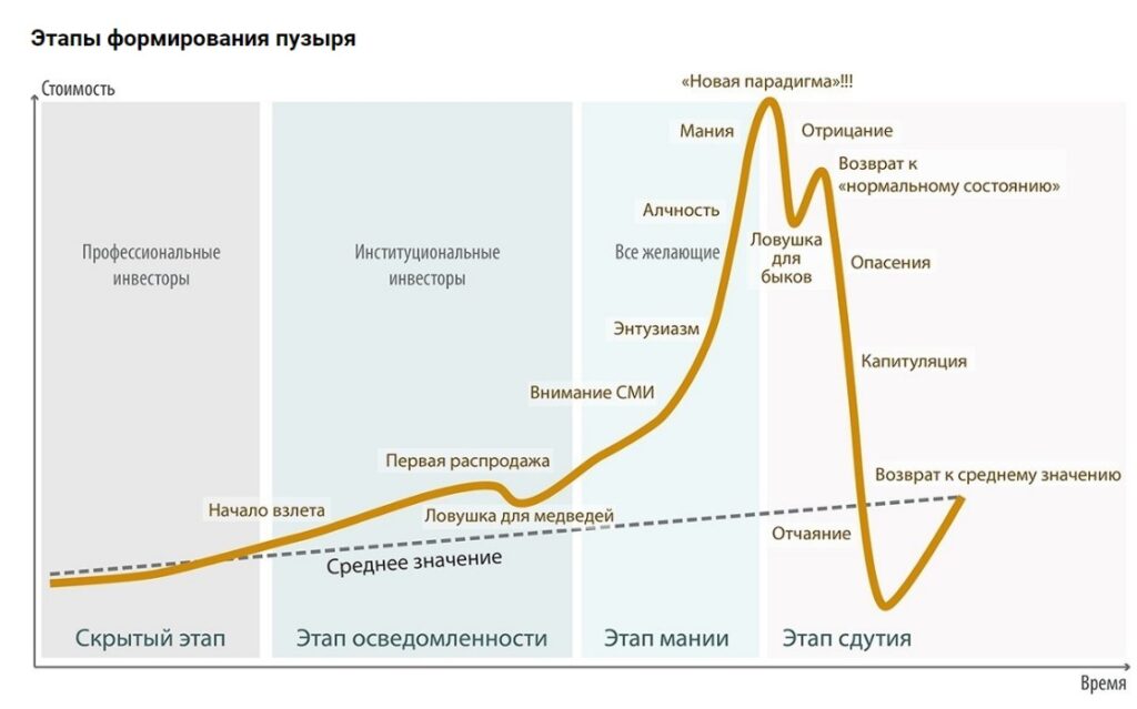 Этапы формирования пузыря на рынке