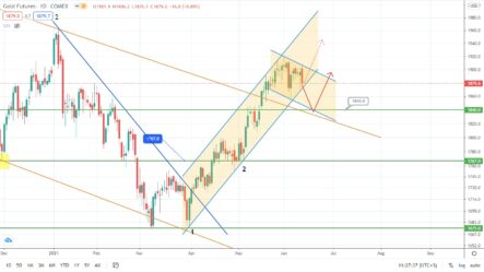 Прогноз по цене на нефть Brent, котировкам золота и индексу S&P500 на сегодня
