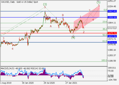 Цена на золото в коррекции, вероятность роста сохраняется