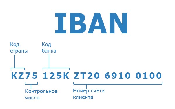 IBAN что это