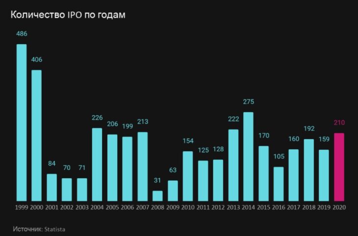 Количество IPO за последние годы