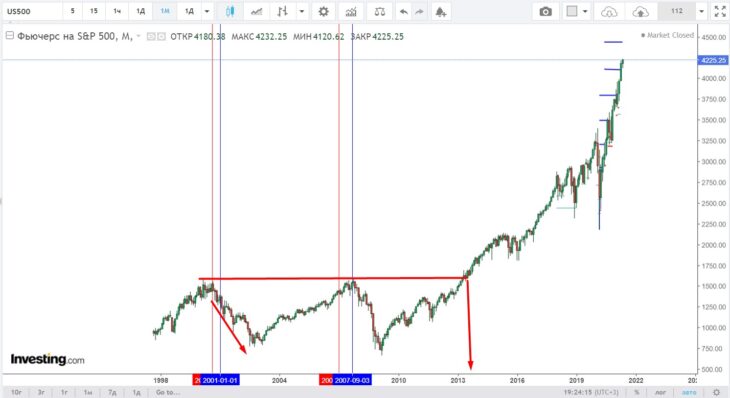 Фьючерс на индекс S&P 500