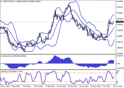 USD/CHF восстанавливает свои позиции