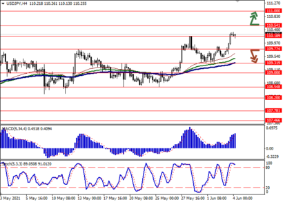 USD/JPY в ожидании отчета по рынку труда США