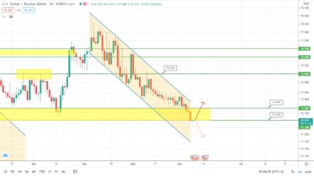 Прогноз по курсу рубля, цене на нефть Brent и индексу S&P500 на сегодня