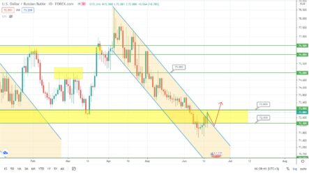 Прогноз по курсу рубля, цене на золото и индексу S&P500 на сегодня