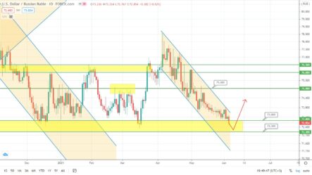 Прогноз курса рубля, пары EURUSD и цены на нефть Brent на сегодня
