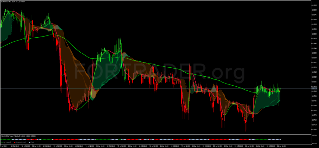 Трендовая торговая стратегия Easy Trend Visualizer