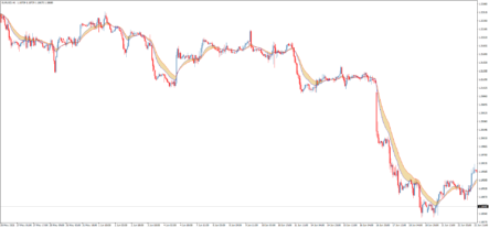 Trend Trading Indicator MA Filling
