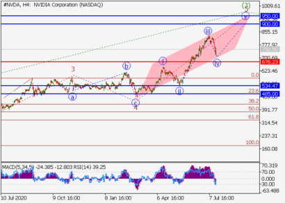 Акции NVIDIA ушли в коррекцию, но вероятность роста сохраняется