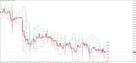 Торговый индикатор уровней Pivots 5 types