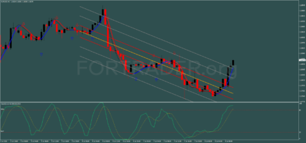 Канальная торговая стратегия Stochastic With Regression
