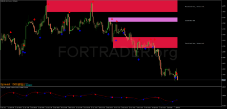Торговая стратегия Trix With CCI Arrow для торговли от уровней