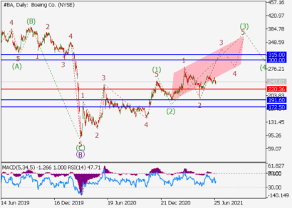 Цель роста акций Boeing – отметки $300-315