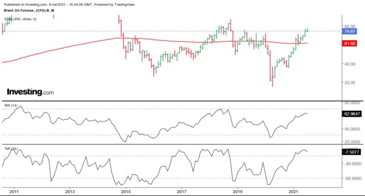 Индикаторный анализ рынка нефти