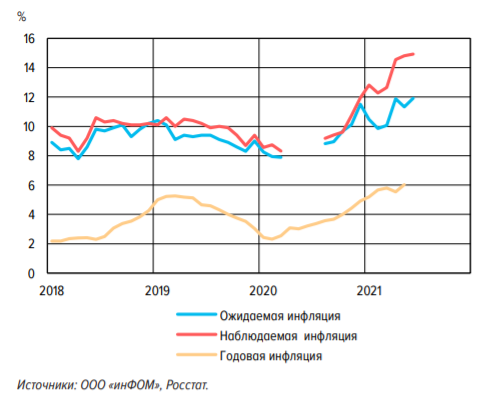 Уровень инфляции