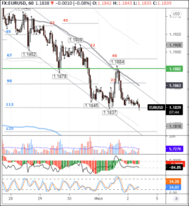 До выхода NonFarm Payrolls в EURUSD ожидается флэт