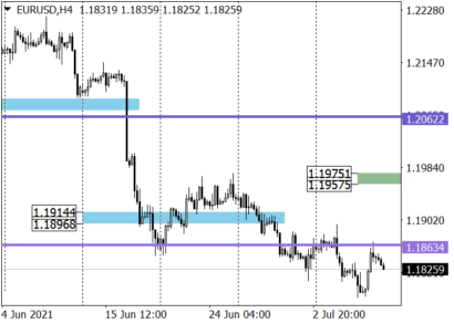 «Медведи» в EURUSD нацелились на минимум марта
