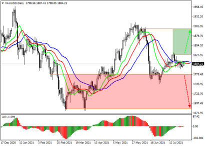 Спрос на физическое золото продолжает расти