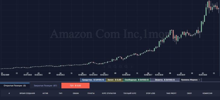 История от Pro Trader Academy