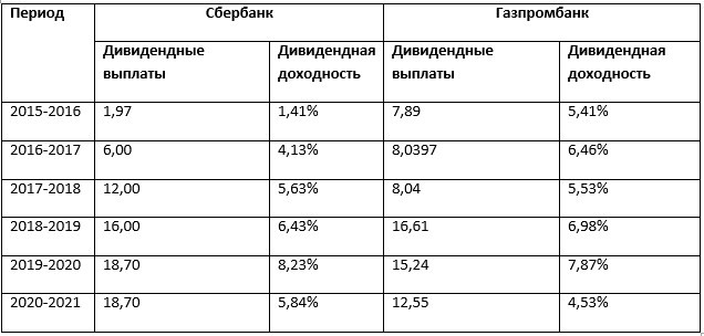 Газпром или Сбербанк?