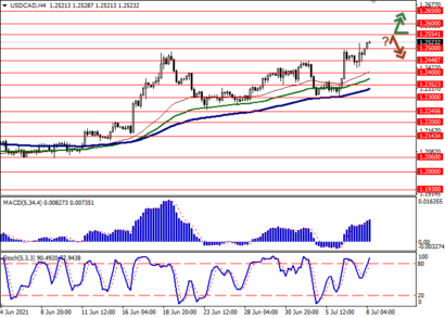 USD/CAD уверенно обновляет максимумы с апреля