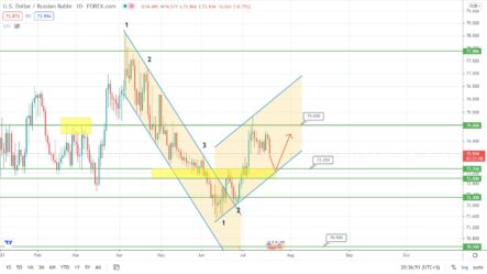 Прогноз по курсу рубля, цене на золоте и индексу S&P500 на сегодня