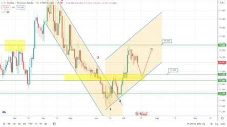Прогноз по курсу рубля, цене на нефть и паре NZDUSD на сегодня