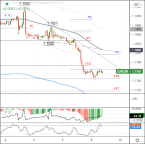 Если покупатели закрепятся выше 1,1785, то восстановление EURUSD продолжится до 1,1800