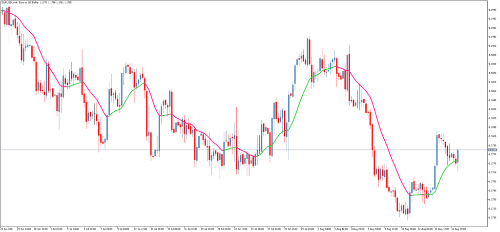 Трендовый индикатор Parabolic Weighted Moving Average