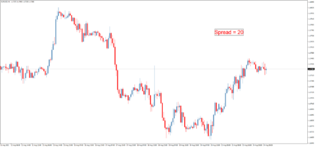 Торговый индикатор спреда Spread