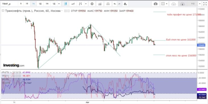 Торговый сигнал на покупку акций Транснефть (TRNF)