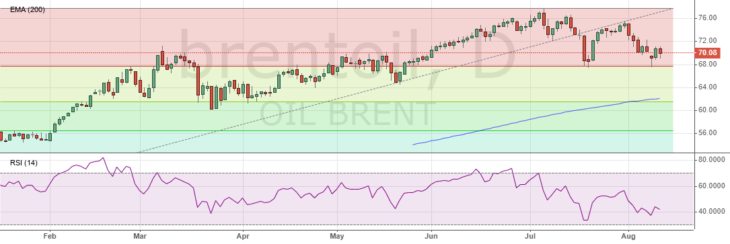Цена на нефть Brent