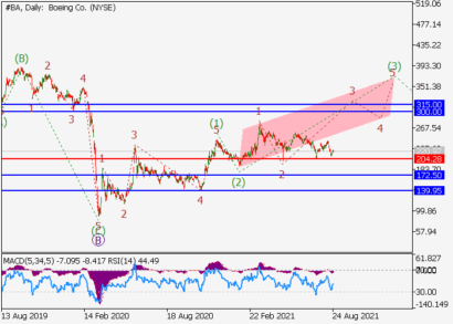 Вероятность роста акций Boeing к отметкам $300–315 сохраняется