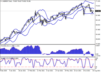 Цене на нефть Brent открыт путь к новым локальным минимумам