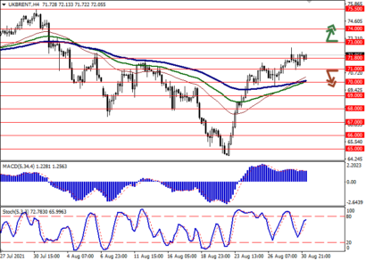 Цены на нефть Brent консолидируется возле отметки $72