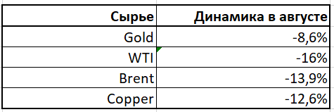 Динамика цен на сырье
