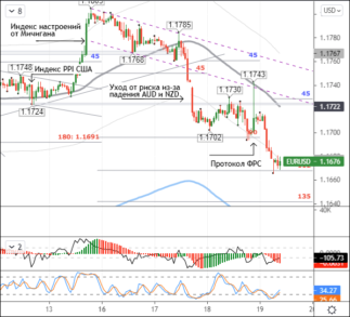 Сегодня можно рассмотреть незначительную коррекцию EURUSD до 1,1700