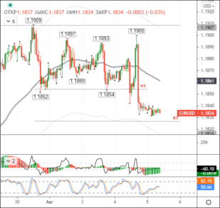 Продавцы EURUSD открыли себе дорогу к уровням 1,1800 и 1,1775