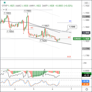 Если день закроется выше 1,1850, по евро/доллару возобновится бычий тренд