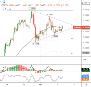 Евро/доллар: резкий рост до 1,1900 или возврат к 1,1827?