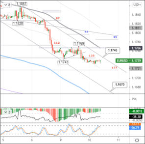 В EURUSD на горизонте для продавцов появилась зона 1,1615–1,1650