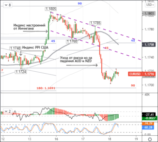В паре EURUSD есть запас хода падения до 1,1605