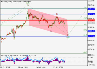 Ждем снижения цены на золото в район 1623.35–1515.88