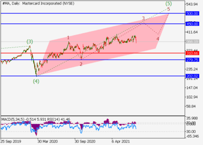 Цель на $450–500 для акций Mastercard после коррекции остается актуальной