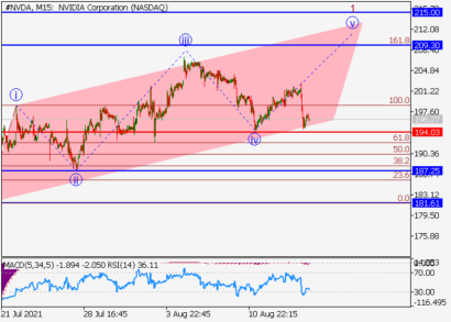 Вероятность роста акций Nvidia к отметкам $209.30–215.00 сохраняется