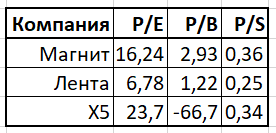 Ценовые мультипликаторы компаний:
