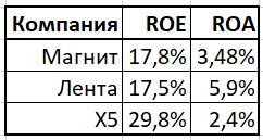 Рентабельность компаний