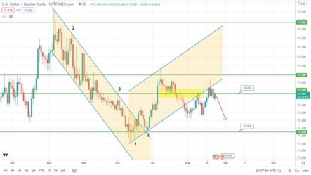 Прогноз по курсу рубля, паре EURUSD и цене на золото на сегодня