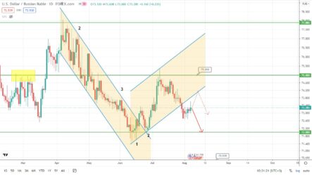 Прогноз по курсу рубля, паре EURUSD и цене на золото на сегодня